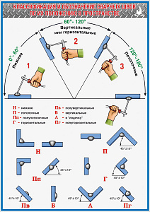 Классификация и обозначение сварных швов по их положению в пространстве